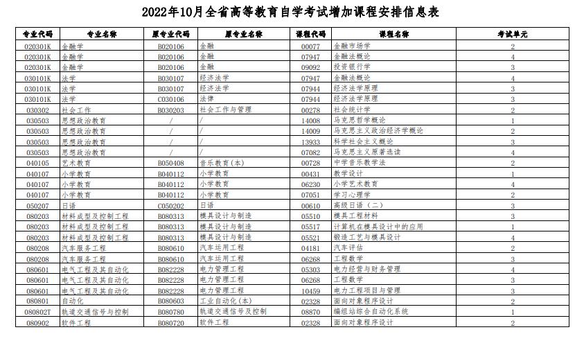 湖南省2022年10月高等教育自学考试增加课程安排和教材变更汇总表